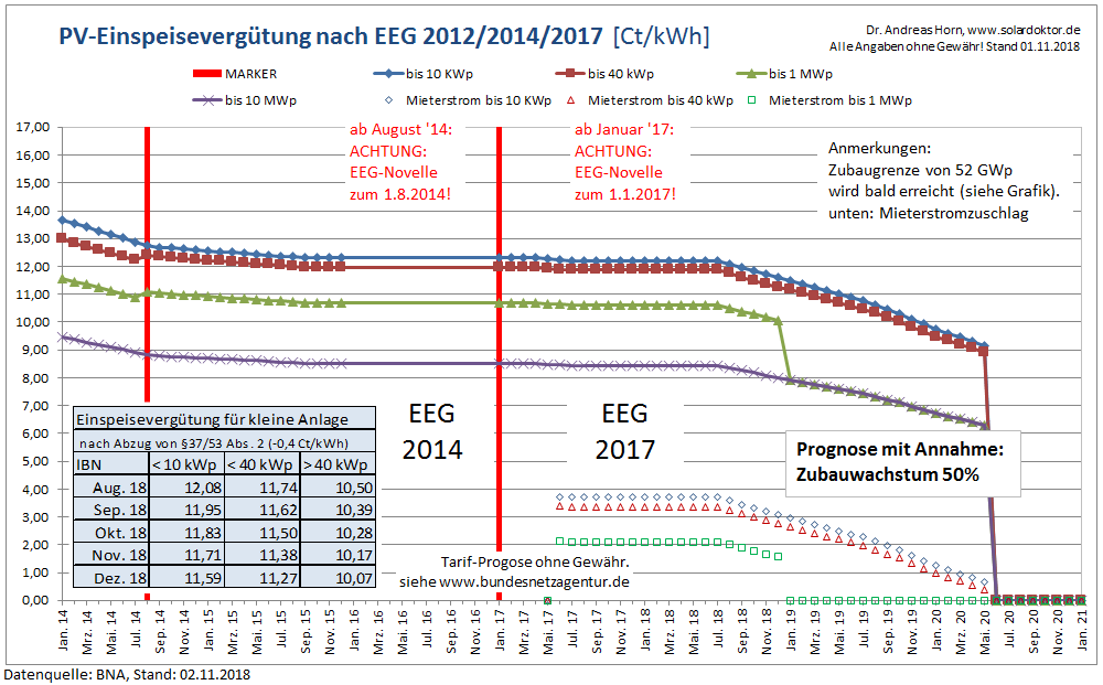 EEG-Vergütung sinkt – Sonderabsenkung bei > 40 kWp – Mieterstromzuschlag weg – PV-Deckel ab 2020
