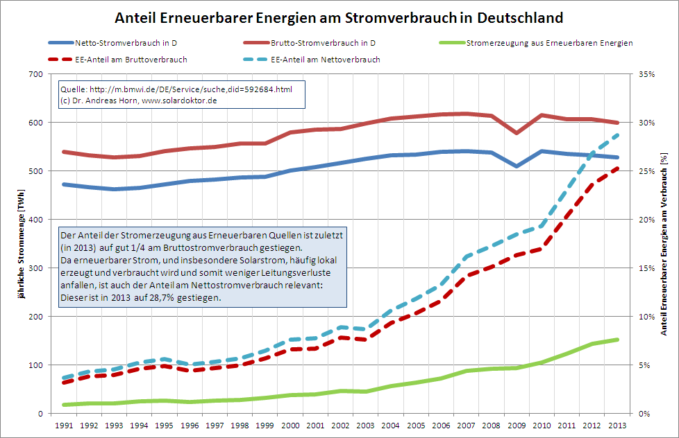 Anteil Erneuerbarer Energien am Stromverbrauch in Deutschland