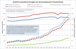 Anteil Erneuerbarer Energien am Stromverbrauch in Deutschland bezogen auf den Brutto- bzw. Nettostromverbrauch.